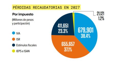 Gobierno federal dejará de recaudar 1.8 billones de pesos en 2027