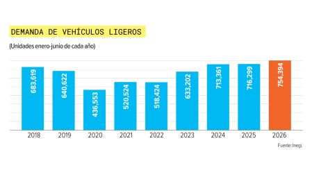 Venta de autos nuevos alcanza volumen récord de más de 754 mil unidades