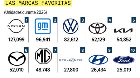 Venta de autos nuevos alcanza volumen récord de más de 754 mil unidades