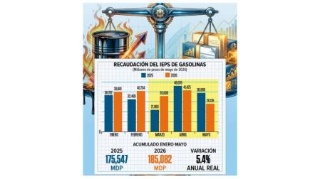Alza en los precios del petróleo no frena recaudación del IEPS; suma 35 mil 604 mdp: Hacienda.