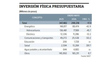Inversión pública cae a su nivel más bajo en 18 años; Hacienda destina 299 mil 218 mdp.