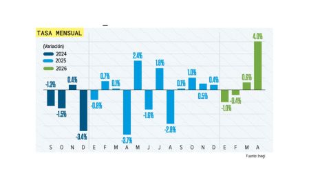 Inversión productiva repunta 4.03% en abril, su mejor desempeño desde 2020.