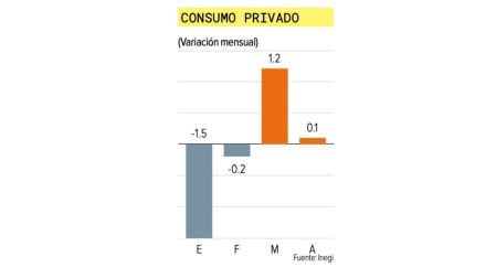 El consumo privado pierde fuerza y apenas crece 0.1% en abril.