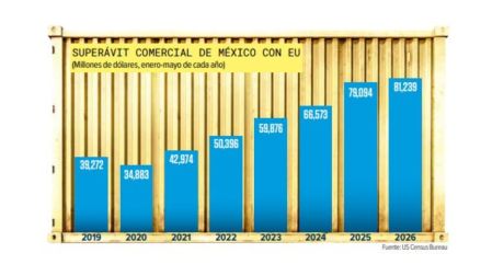 México se consolida como principal socio comercial de EU; exportaciones marcan récord.