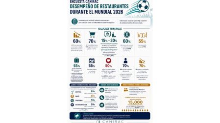 El Mundial no llenó los restaurantes: 7 de cada 10 no aumentaron sus ventas, revela Canirac.