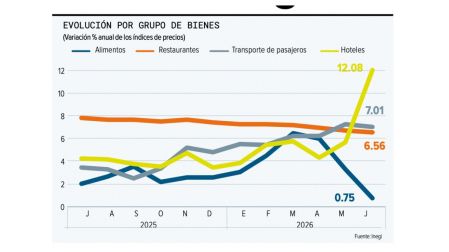 Inflación da un respiro, pero el Mundial impulsa alzas en hoteles, restaurantes y bebidas.