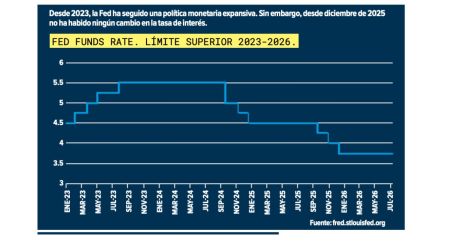Fed endurece su postura; conflicto con Irán complica la baja de tasas en EU.