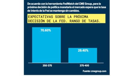 Fed endurece su postura; conflicto con Irán complica la baja de tasas en EU.