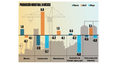 Actividad industrial en México cae 0.8% en mayo; construcción registra la mayor baja.