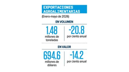 T-MEC y productividad frenan al campo; PIB agropecuario crecerá solo 1%.