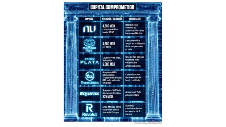 Fintech y neobancos apuestan por México con inversiones por más de 11 mil mdd.