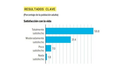 ¿Los mexicanos son felices? Esto dice el Inegi sobre su satisfacción con la vida.