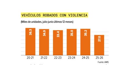 Robo de autos cae de 60 mil a 50 mil unidades, su nivel más bajo en 15 años.