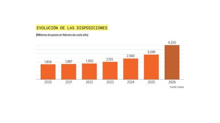 Retiros por desempleo en Afores rompen récord: mexicanos sacan más de 4 mil mdp.