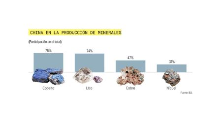 Minerales críticos: ¿por qué preocupa la concentración de las cadenas de suministro?