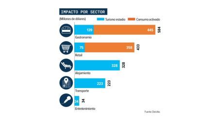 Mundial dejó menos derrama económica y turismo de lo previsto: Deloitte.