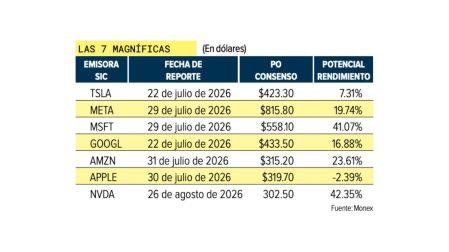 Las 7 Magníficas habrían disparado sus ganancias en el segundo trimestre, prevé Monex.