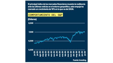 ¿Por qué los inversionistas ya no temen a la guerra, la inflación y la tensión geopolítica?