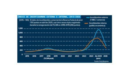 La incertidumbre por el T-MEC mantiene en pausa a la economía mexicana.