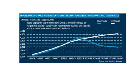 La incertidumbre por el T-MEC mantiene en pausa a la economía mexicana.