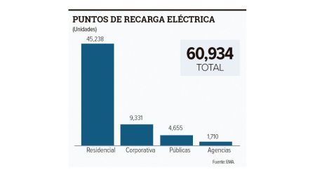 México supera los 60 mil puntos de recarga para vehículos eléctricos e híbridos.