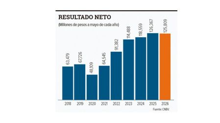 Caen 4.2% las utilidades de los bancos en mayo; acumulan ganancias por 125 mil 809 mdp.