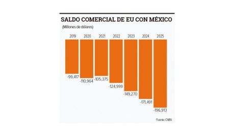Aranceles de Trump no reducirán el déficit comercial de EU, advierte Banco Base.