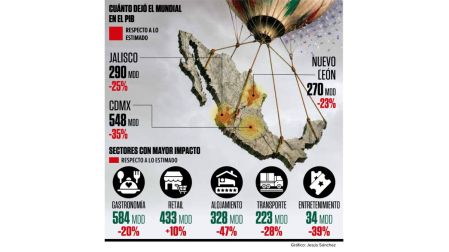 Ahora viene la resaca mundialista: ANPEC prevé caída en las ventas.