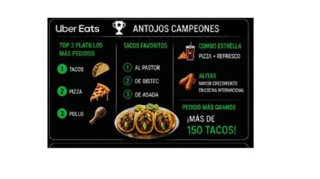 ¿Tacos o pizza? Uber revela qué fue lo más pedido durante el Mundial.