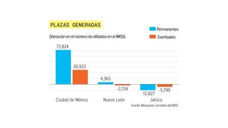 Mundial impulsa el empleo en CDMX; se crearon más de 104 mil plazas en junio.
