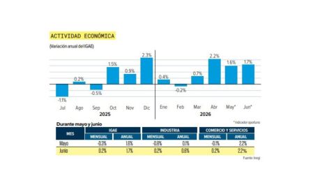 Comercio y servicios impulsan la economía mexicana; creció 0.2% en junio.