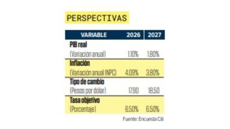 Analistas prevén que la inflación seguirá bajando; estiman que cerrará 2026 en 4.09%.