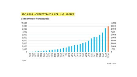Consar prevé que los ahorros en las Afores alcanzarán 34% del PIB en 2030.