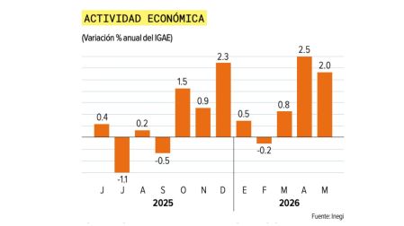 Economía mexicana crece 2% impulsada por servicios y comercios.