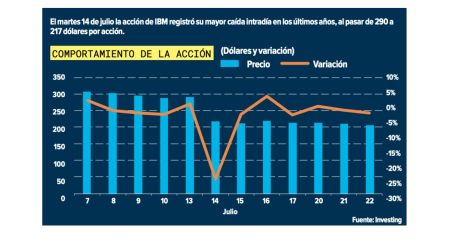 ¿Por qué IBM no ha logrado capitalizar el auge de la inteligencia artificial?