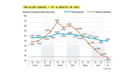 ¿Por qué bajó la inflación en México a su menor nivel desde 2020?