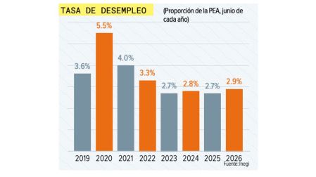 Desempleo repunta en junio; 1.7 millones de mexicanos están sin trabajo: Inegi.