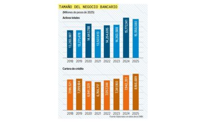Sector bancario mexicano se reconfigura: fintechs y neobancos ganan terreno.