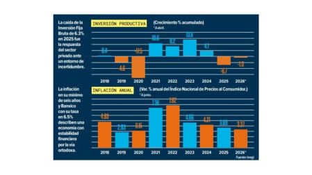 Inflación baja y peso estable, pero la economía mexicana crece poco: ¿por qué?