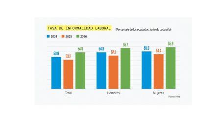 Inegi: 33 millones de mexicanos trabajan en la informalidad; empleo formal se reduce.