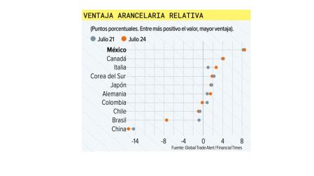 México es el país con la mayor ventaja arancelaria frente a EU, revela un análisis.