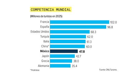 México ocupa la séptima posición entre los países más visitados del mundo.