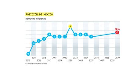 México ocupa la séptima posición entre los países más visitados del mundo.