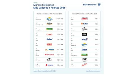 Corona Extra se mantiene como la marca mexicana más valiosa, según Brand Finance.