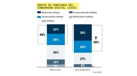 Consumidores mexicanos confían más en las compras en línea; índice alcanza 66%.