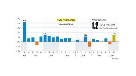 ¿Qué impulsó el crecimiento del PIB de México de 2.1% en el segundo trimestre?