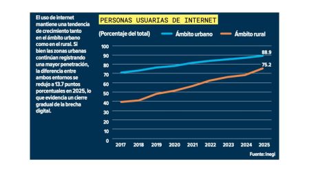 23.9% de los mexicanos aún no tiene internet: ¿cómo cerrar esta brecha de conectividad?