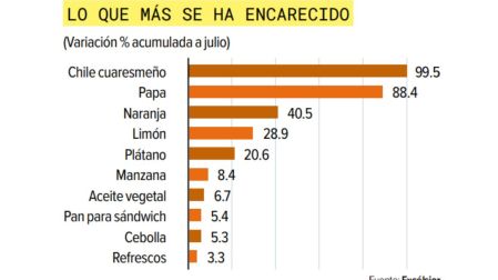 Canasta básica acumula incremento del 2.23% en lo que va del 2026, ¿qué productos subieron?