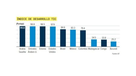 México avanza en conectividad y mejora su puntuación en el Índice de Desarrollo de las TIC.