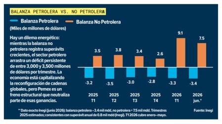 Repunta el PIB en el segundo trimestre: Boom sin cimientos